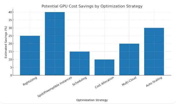Potential GPU Cost Savings By Optimization Strategy