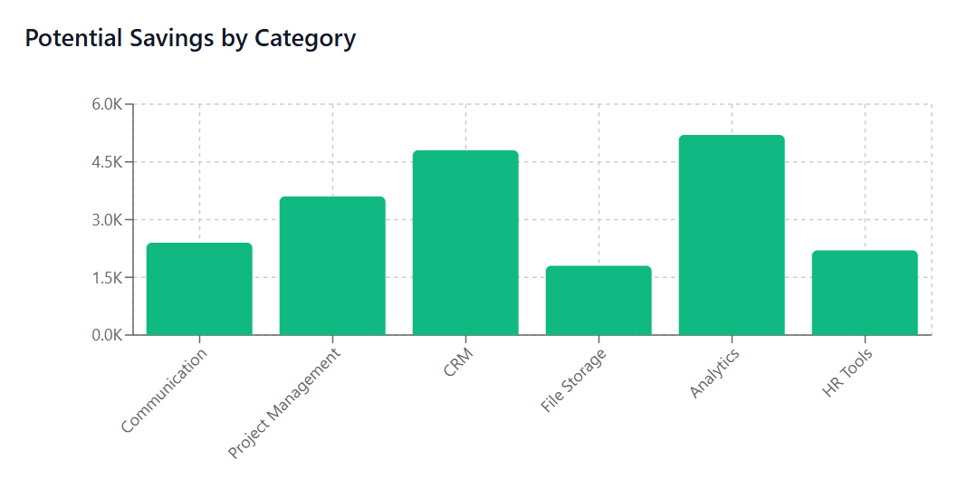 Potential Savings by Category