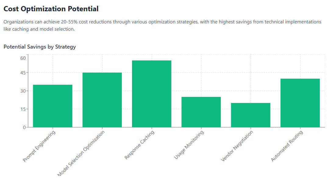 Potential Savings by Strategy
