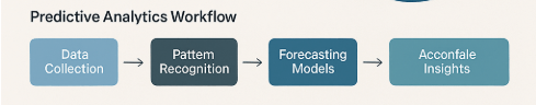Predictive Analytics Workflow