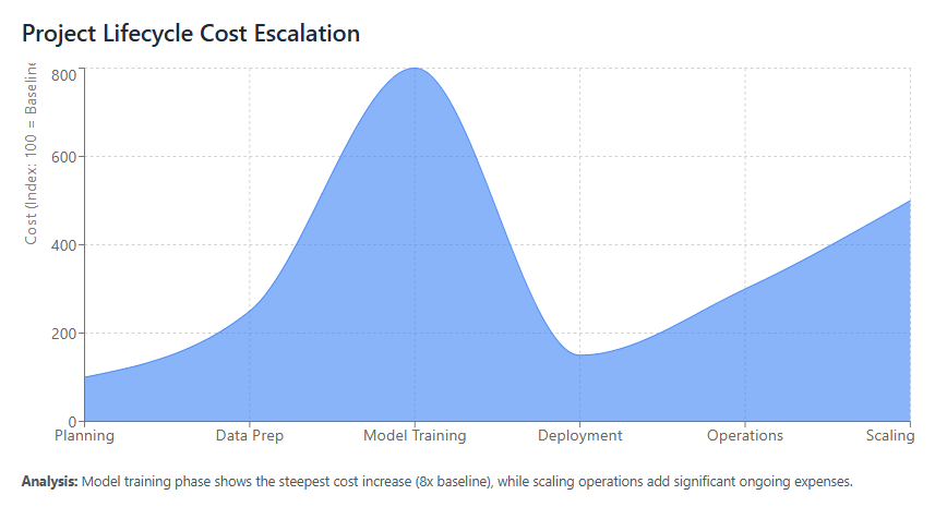 Project Lifecycle Cost Escalation