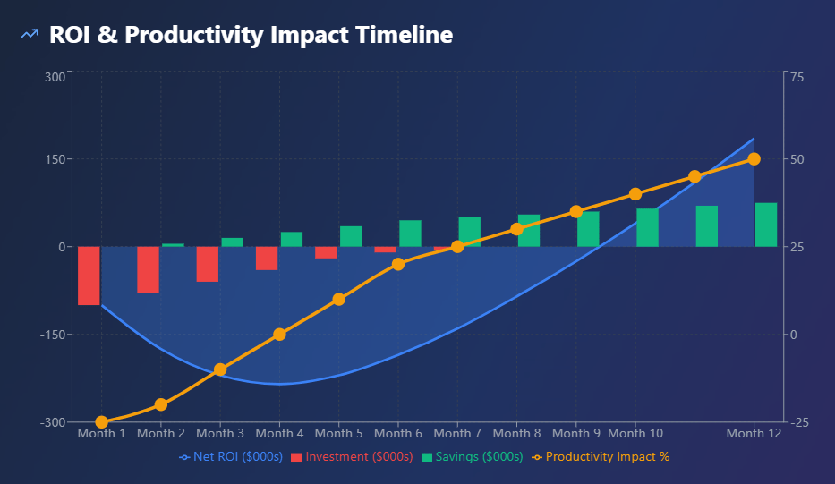 ROI & Productivity Impact Timeline