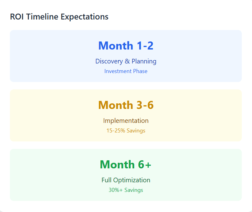 ROI Timeline Expectations