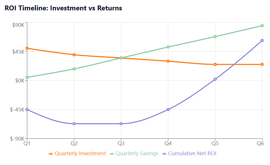 ROI Timeline Investment vs Returns