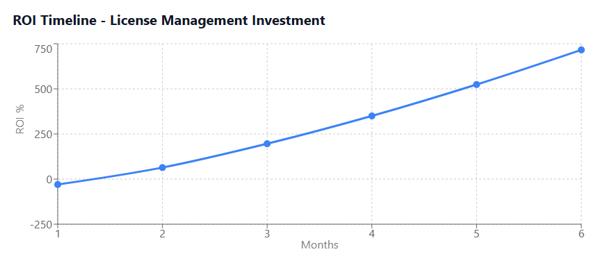 ROI Timeline - License Management Investment