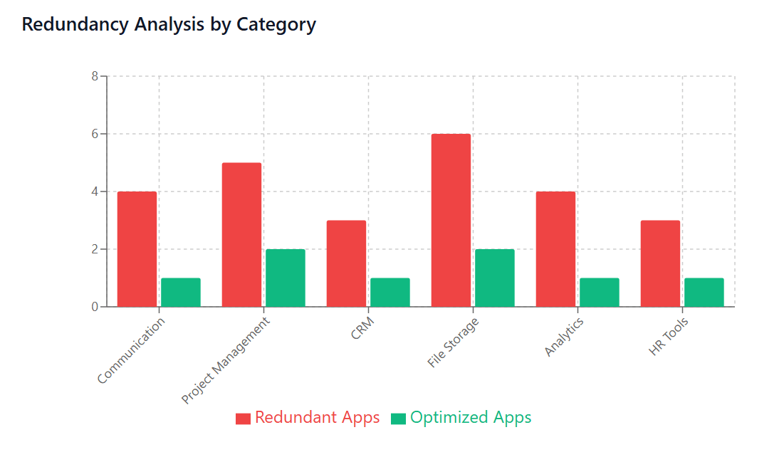 Redundancy Analysis by Category