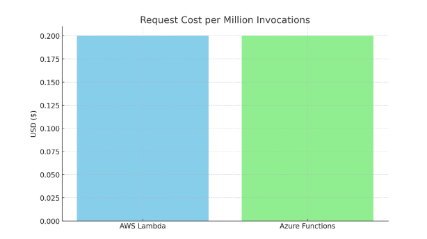 Request Cost per Million Invocations