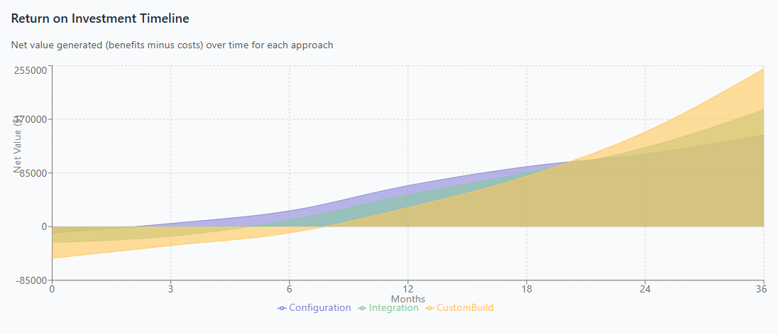 Return on Investment Timeline