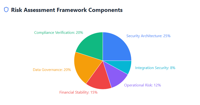 Risk Assessment Framework Component