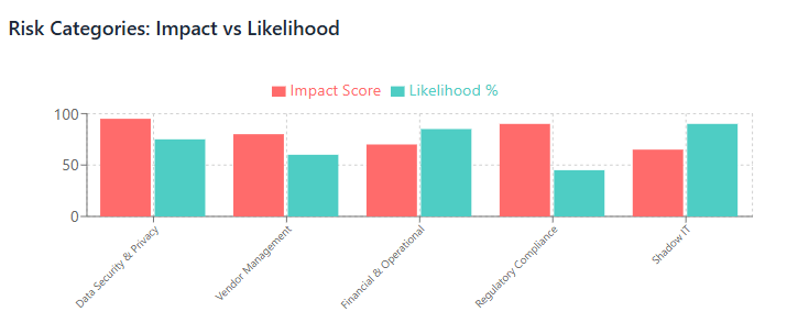 Risk Categories Impact vs Likelihood