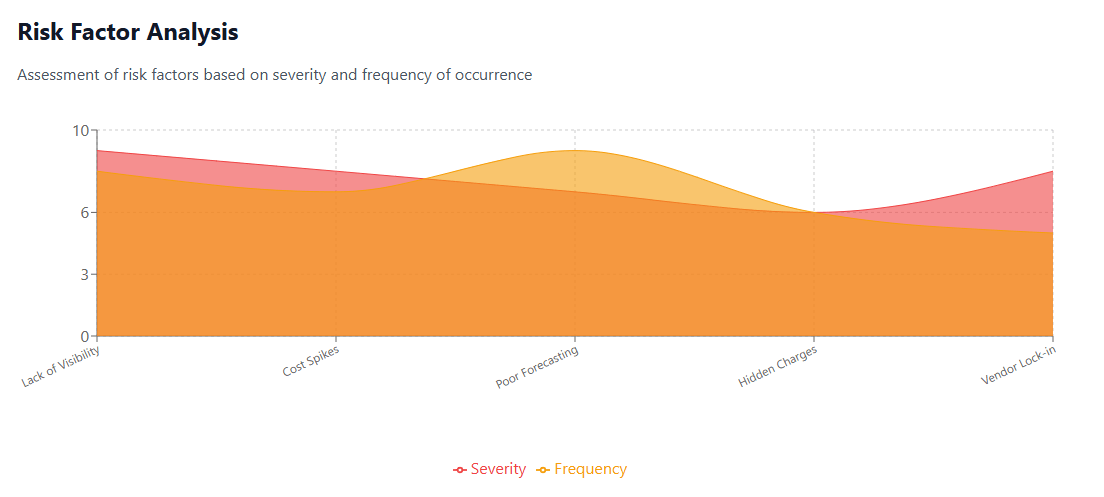 Risk Factor Analysis