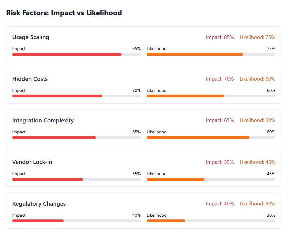Risk Factors Impact vs Likelihood