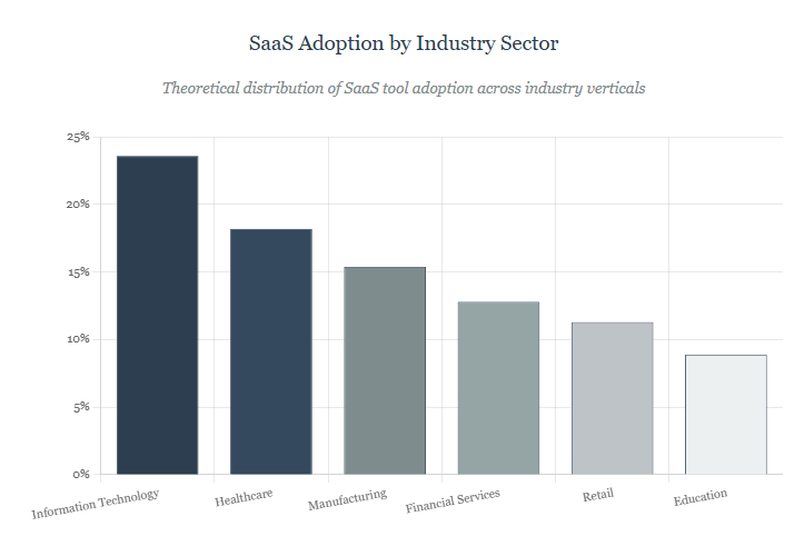 SaaS Adoption by Industry Sector