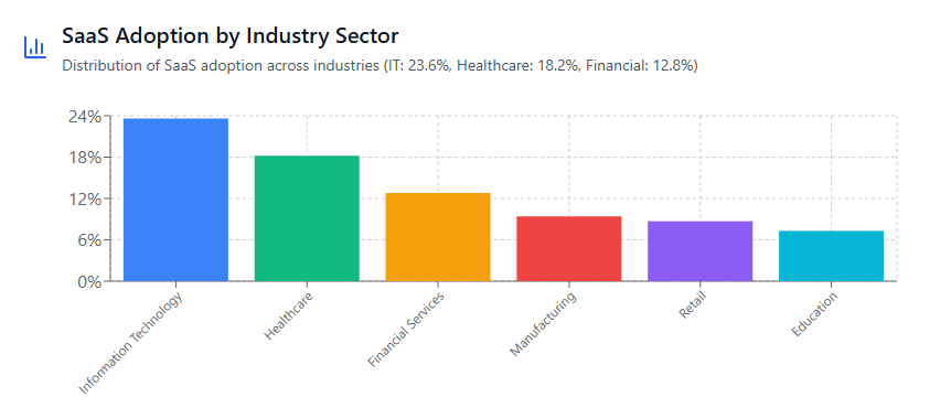 SaaS Adoption by Industry Sector