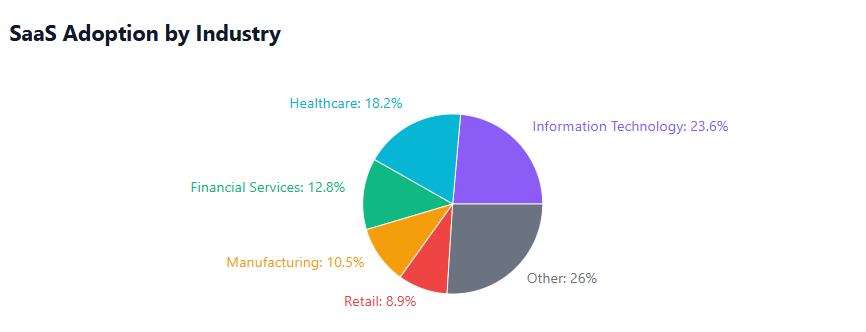 SaaS Adoption by Industry