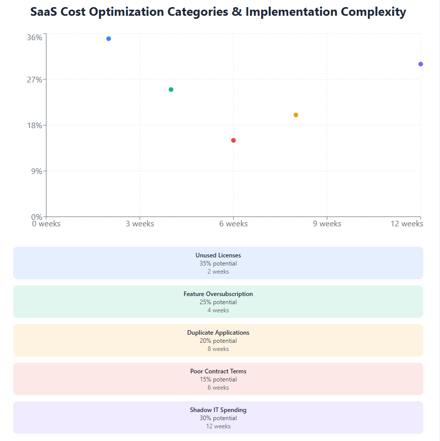 SaaS Cost Optimization Categories & Implementation Complexity