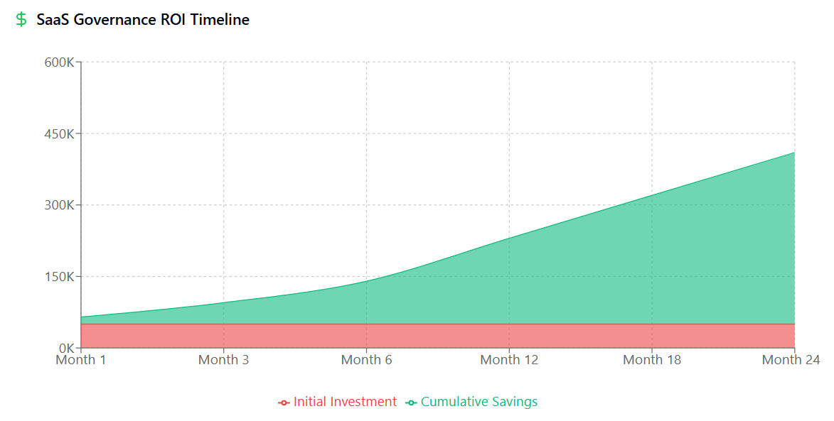 SaaS Governance ROI Timeline