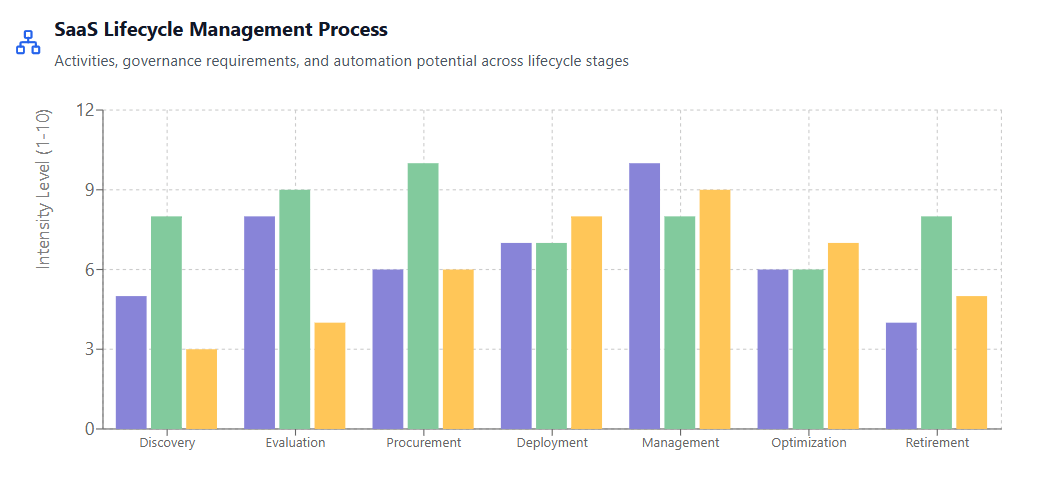 SaaS Lifecycle Management Process