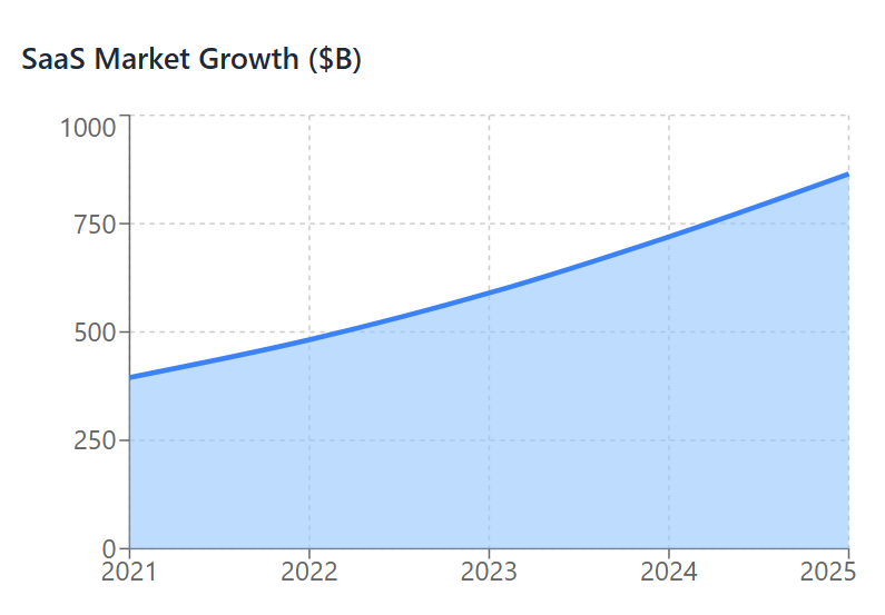 SaaS Market Growth ($B)