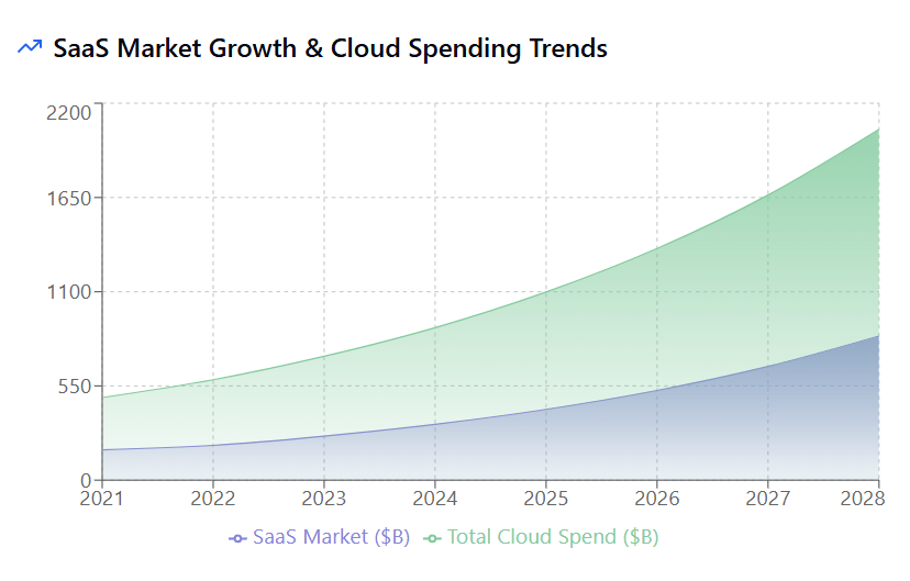 SaaS Market Growth & Cloud Spending Trends
