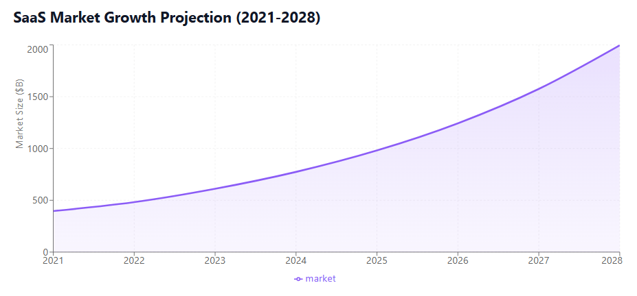 SaaS Market Growth Projection (2021-2028)