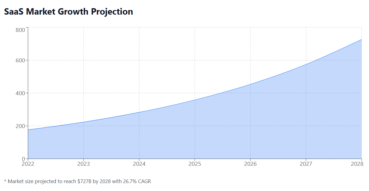 SaaS Market Growth Projection
