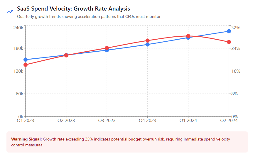 SaaS Spend Velocity Growth Rate Analysis