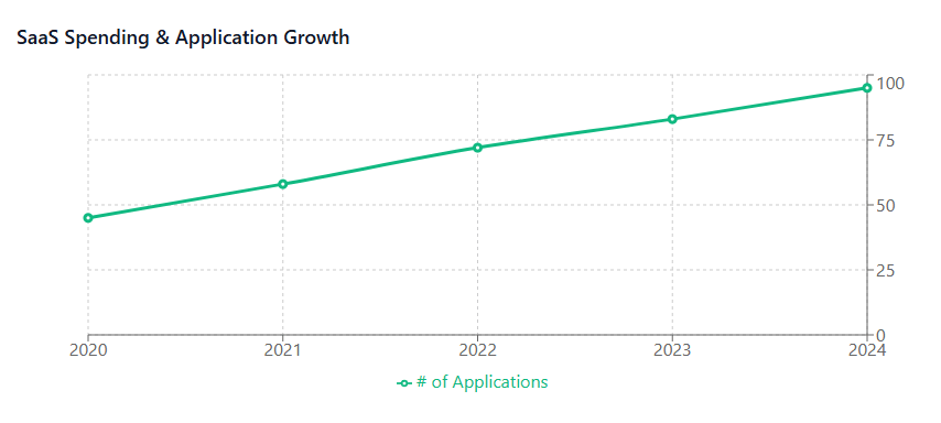 SaaS Spending & Application Growth