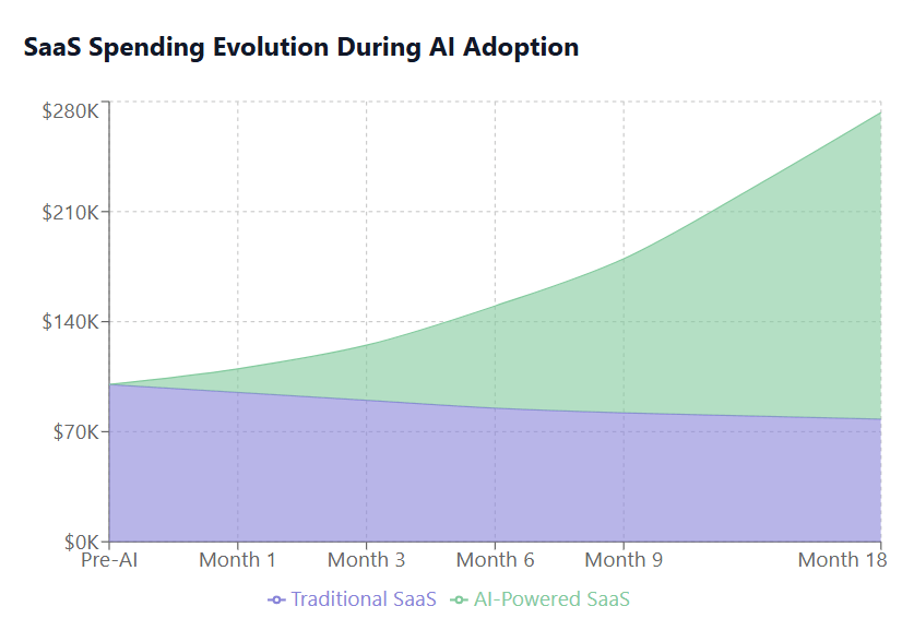 SaaS Spending Evolution During AI Adoption