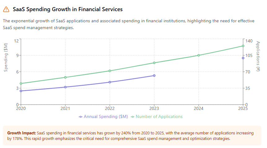 SaaS Spending Growth in Financial Services