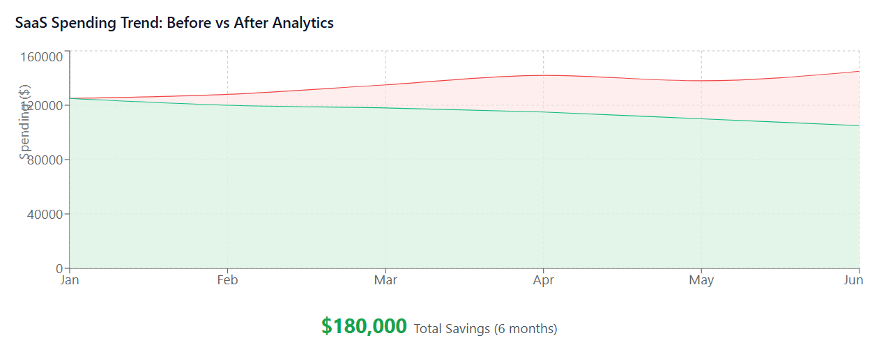 SaaS Spending Trend Before vs After Analytics