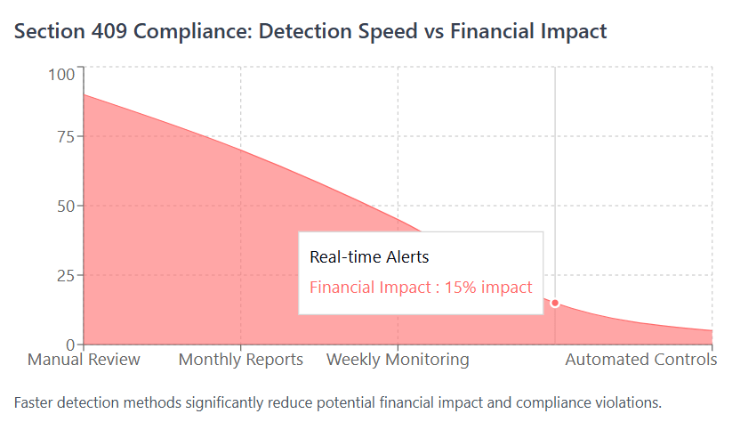Section 409 Compliance Detection Speed vs Financial Impact