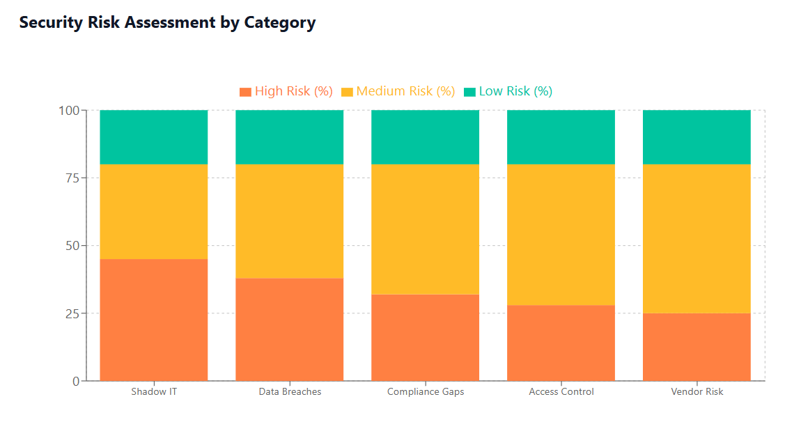 Security Risk Assessment by Category