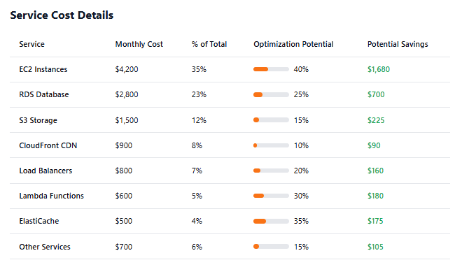Service Cost Details