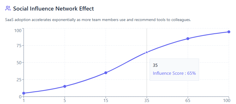 Social Influence Network Effect