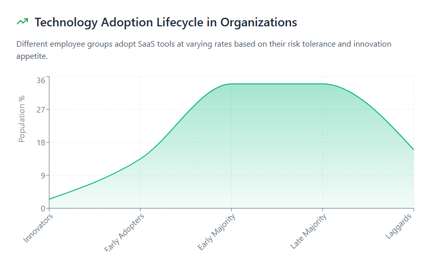 Technology Adoption Lifecycle in Organizations