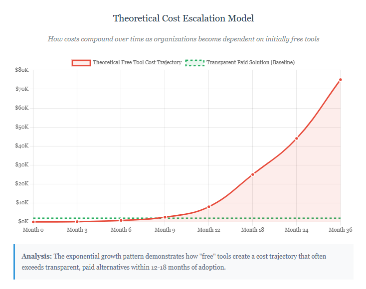 Theoretical Cost Escalation Model