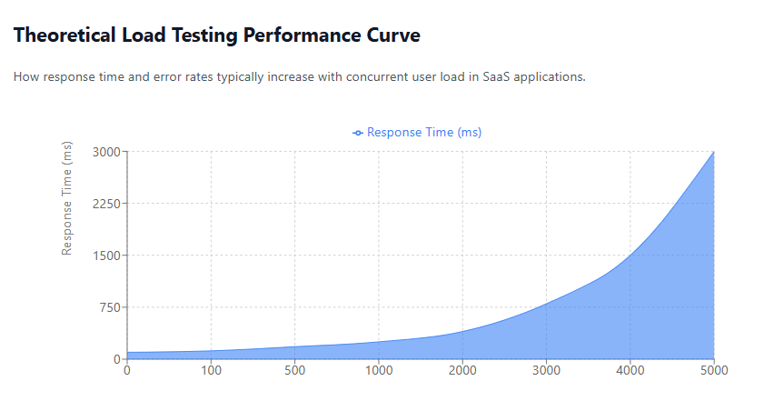 Theoretical Load Testing Performance Curve