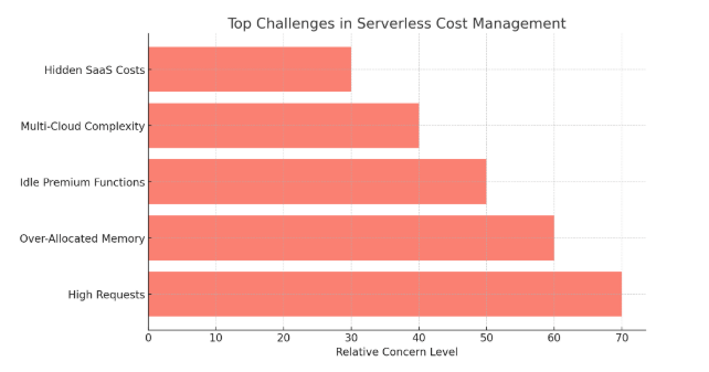 Top Challenges in Serverless Cost Management