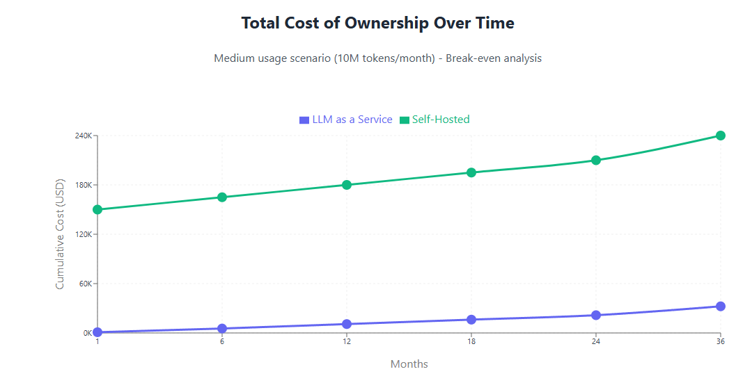 Total Cost of Ownership Over Time