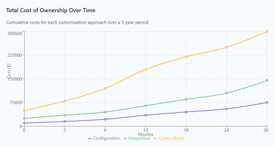 Total Cost of Ownership Over Time