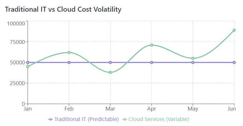 Traditional IT vs Cloud Cost Volatility