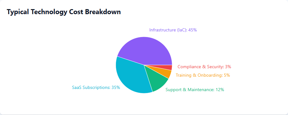 Typical Technology Cost Breakdown
