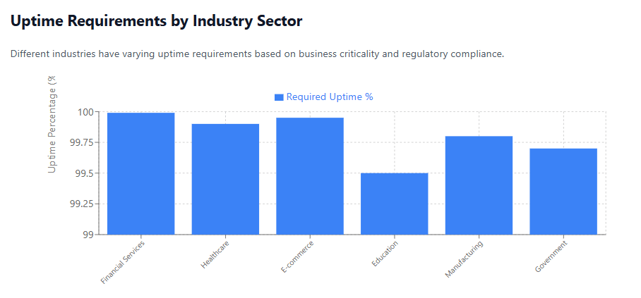 Uptime Requirements by Industry Sector