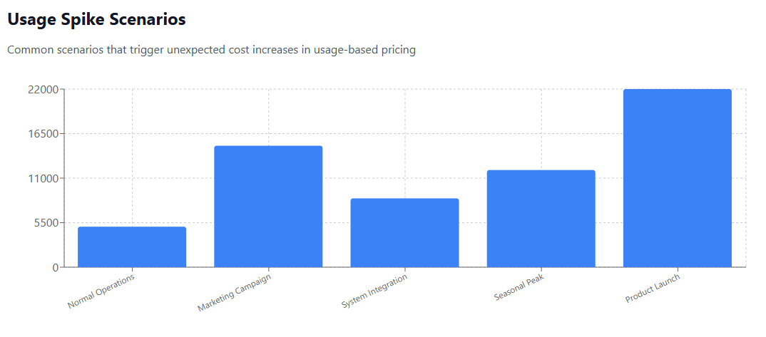 Usage Spike Scenarios