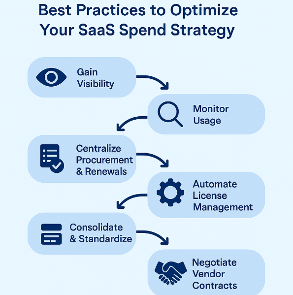 Best Practices to Optimize Your SaaS Spend Strategy 