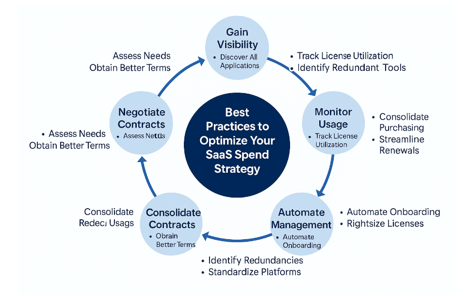 Best Practices to Optimize Your SaaS Spend Strategy