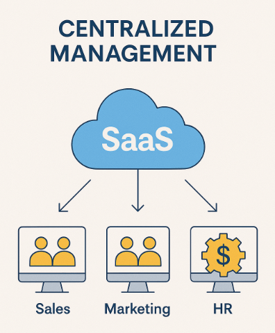 Centralized management
