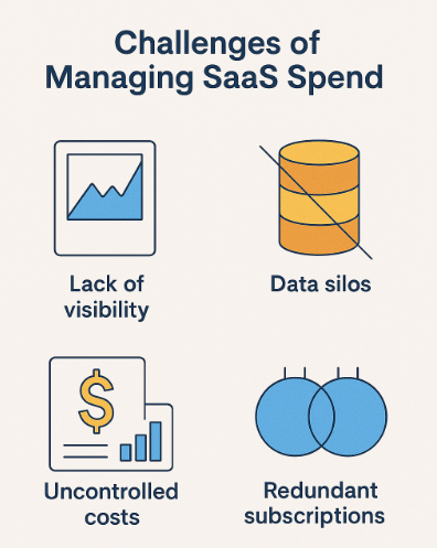 Challenges of Managing SaaS Spend