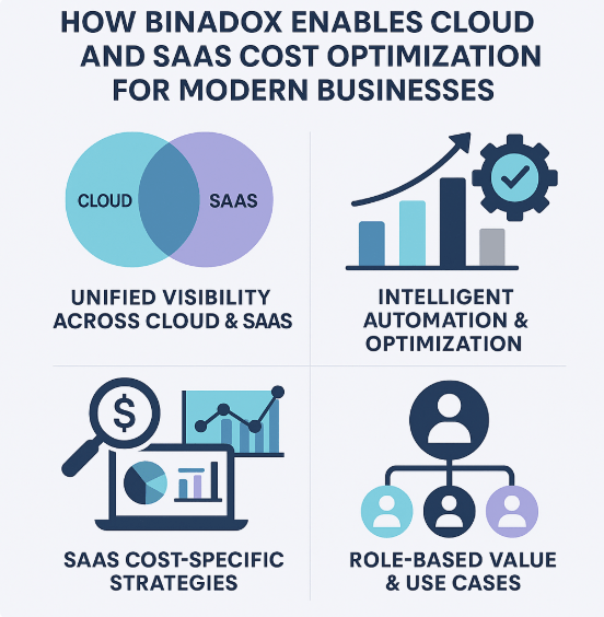 How Binadox enables cloud and SaaS cost optimization for modern businesses
